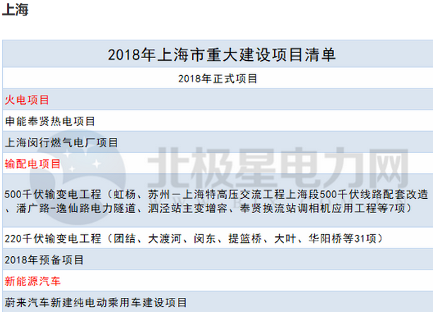 2018年14省807個重點能源項目出爐！輸配電項目再發(fā)力