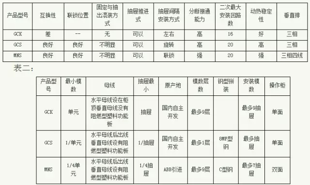 紫電電氣_常見低壓開關(guān)柜GCS、GGD、GCK和MNS間有哪些區(qū)別