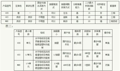 常見低壓開關(guān)柜GCS、GGD、GCK和MNS間有哪些區(qū)別